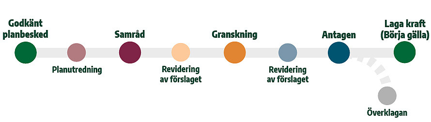 Illustration av planprocessens steg, från godkänt planbesked till laga kraft inklusive eventuellt överklagande. Processen innefattar planutredning, samråd, granskning, antagande och lagakraft, där varje steg representeras visuellt för att tydliggöra den kommunala detaljplaneringskedjan.