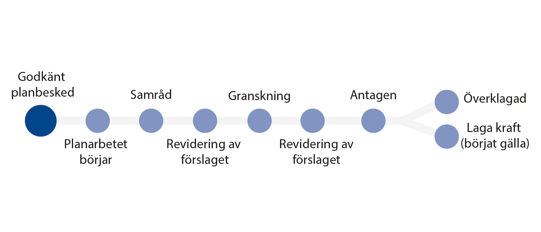 Bilden visar planprocessen olika steg.