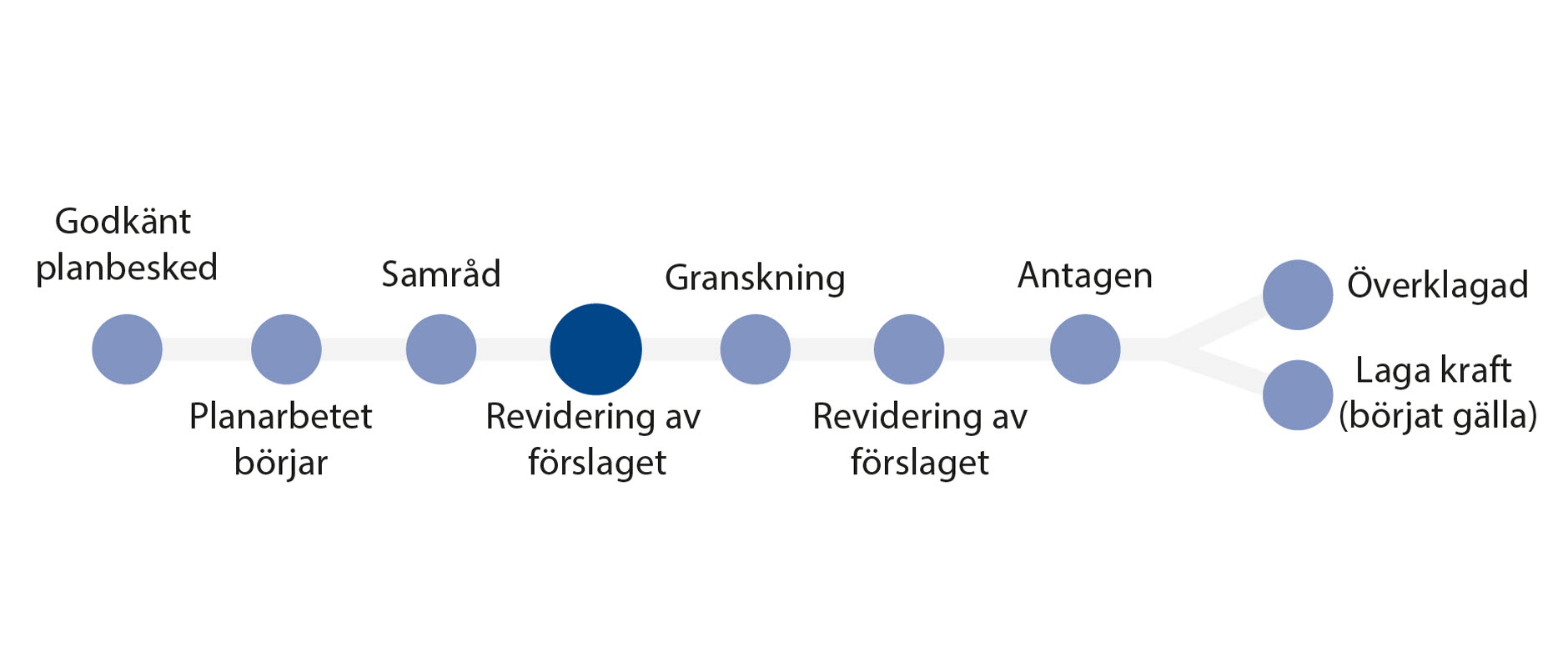 Bilden visar planprocessen olika steg.